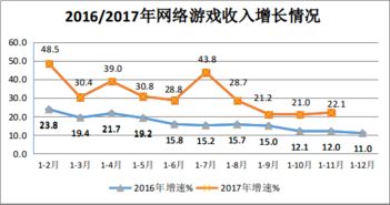 2017年11月互聯網和相關服務業保持快速增長，互聯網接入及相關服務表現突出