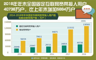 2018年全國(guó)固定互聯(lián)網(wǎng)寬帶接入用戶增長(zhǎng)強(qiáng)勁，互聯(lián)網(wǎng)接入及相關(guān)服務(wù)發(fā)展態(tài)勢(shì)分析